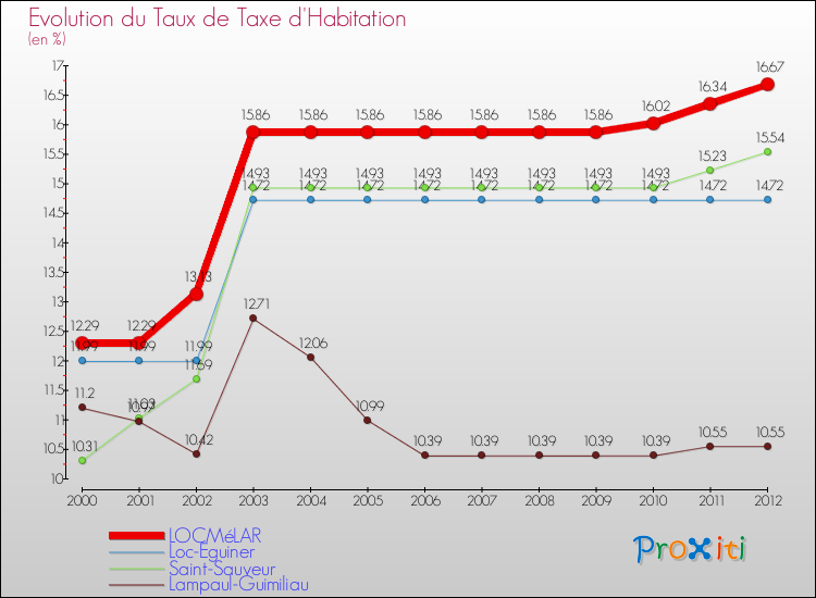 Evolution du taux de la taxe d'habitation pour LOCMéLAR et les communes proches Comparaison des taux de la taxe d'habitation pour LOCMéLAR et les communes voisines