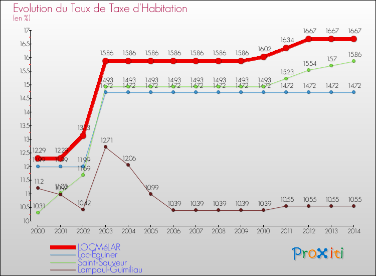 Evolution du taux de la taxe d'habitation pour LOCMéLAR et les communes proches de 2000 à 2014 Comparaison des taux de la taxe d'habitation pour LOCMéLAR et les communes voisines de 2000 à 2014