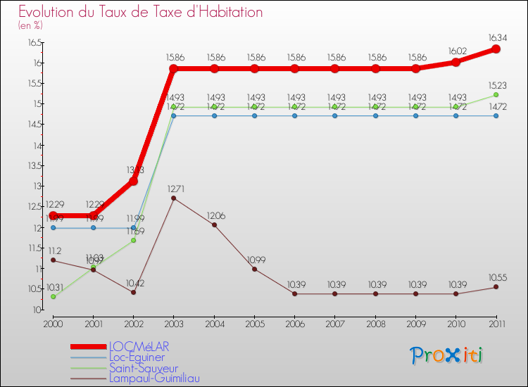 Evolution du taux de la taxe d'habitation pour LOCMéLAR et les communes proches Comparaison des taux de la taxe d'habitation pour LOCMéLAR et les communes voisines