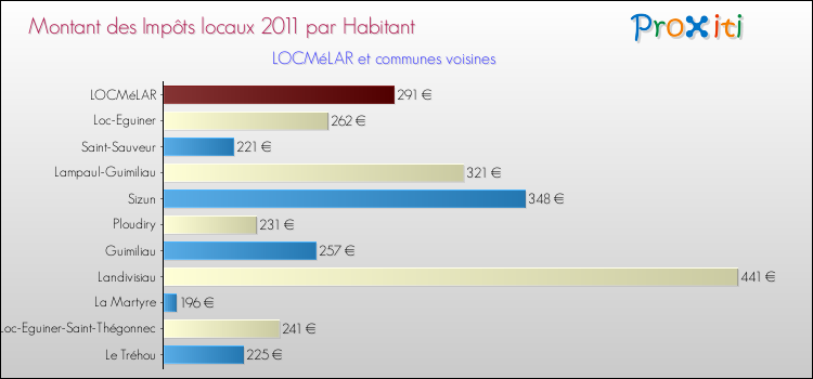 Montant des impôts locaux par Habitant pour LOCMéLAR et les communes proches Comparaison des impôts locaux par habitant pour LOCMéLAR et les communes voisines