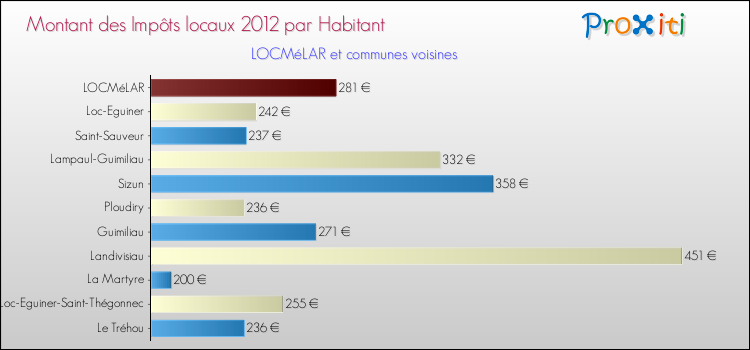 Montant des impôts locaux par Habitant pour LOCMéLAR et les communes proches Comparaison des impôts locaux par habitant pour LOCMéLAR et les communes voisines
