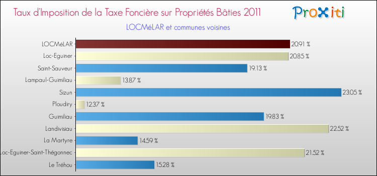Taux d'imposition de la taxe foncière sur le bati 2011 pour LOCMéLAR et les communes proches Comparaison des taux d'imposition de la taxe foncière sur le bati 2011 pour LOCMéLAR et les communes voisines