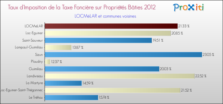 Taux d'imposition de la taxe foncière sur le bati 2012 pour LOCMéLAR et les communes proches Comparaison des taux d'imposition de la taxe foncière sur le bati 2012 pour LOCMéLAR et les communes voisines