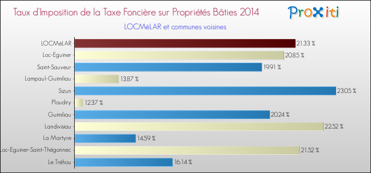 Taux d'imposition de la taxe foncière sur le bati 2014 pour LOCMéLAR et les communes proches Comparaison des taux d'imposition de la taxe foncière sur le bati 2014 pour LOCMéLAR et les communes voisines