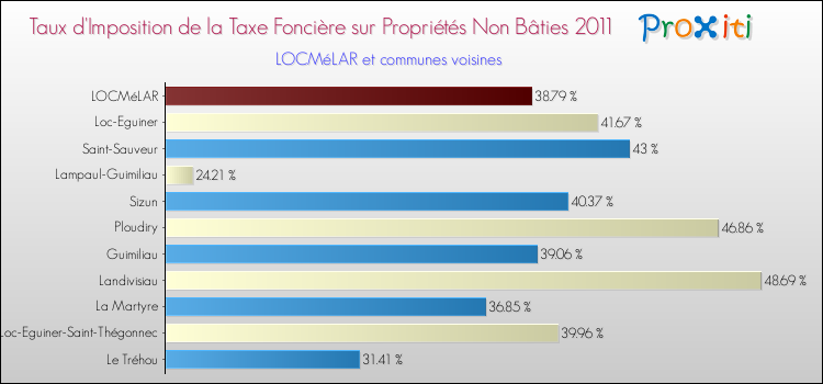 Taux d'imposition de la taxe foncière sur les immeubles et terrains non batis 2011 pour LOCMéLAR et les communes proches Comparaison des taux d'imposition de la taxe foncière sur les immeubles et terrains non batis 2011 pour LOCMéLAR et les communes voisines