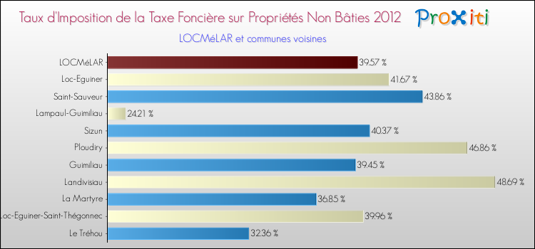 Taux d'imposition de la taxe foncière sur les immeubles et terrains non batis 2012 pour LOCMéLAR et les communes proches Comparaison des taux d'imposition de la taxe foncière sur les immeubles et terrains non batis 2012 pour LOCMéLAR et les communes voisines