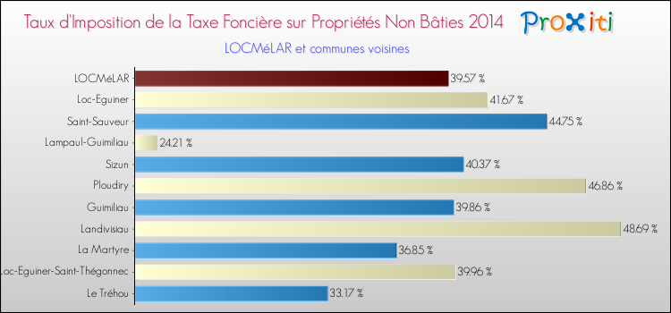Taux d'imposition de la taxe foncière sur les immeubles et terrains non batis 2014 pour LOCMéLAR et les communes proches Comparaison des taux d'imposition de la taxe foncière sur les immeubles et terrains non batis 2014 pour LOCMéLAR et les communes voisines