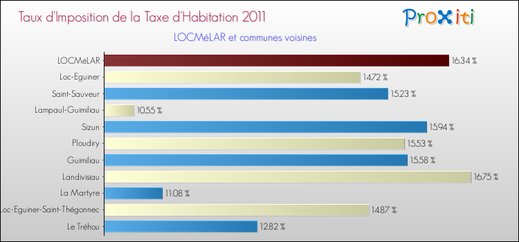 Taux d'imposition de la taxe d'habitation 2011 pour LOCMéLAR et les communes proches Comparaison des taux d'imposition de la taxe d'habitation 2011 pour LOCMéLAR et les communes voisines