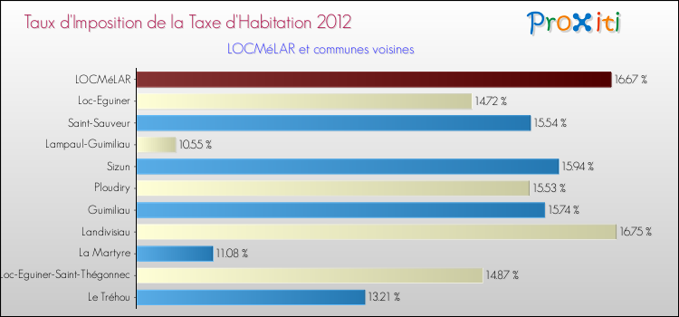 Taux d'imposition de la taxe d'habitation 2012 pour LOCMéLAR et les communes proches Comparaison des taux d'imposition de la taxe d'habitation 2012 pour LOCMéLAR et les communes voisines