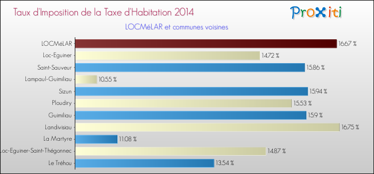 Taux d'imposition de la taxe d'habitation 2014 pour LOCMéLAR et les communes proches Comparaison des taux d'imposition de la taxe d'habitation 2014 pour LOCMéLAR et les communes voisines