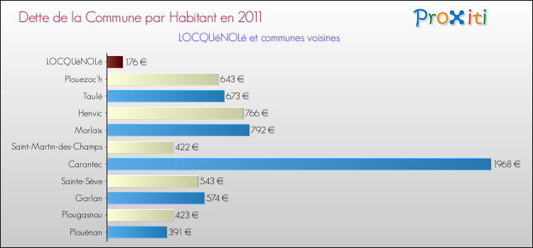 Dette par habitant de la commune en 2011 pour LOCQUéNOLé et les communes proches Comparaison de la dette par habitant de la commune en 2011 pour LOCQUéNOLé et les communes voisines