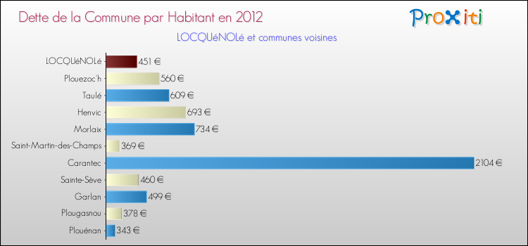 Dette par habitant de la commune en 2012 pour LOCQUéNOLé et les communes proches Comparaison de la dette par habitant de la commune en 2012 pour LOCQUéNOLé et les communes voisines