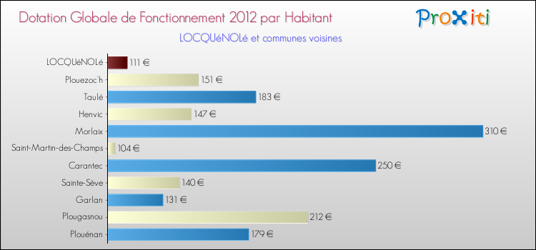 Montant des dotations globales de fonctionnement DGF par Habitant pour LOCQUéNOLé et les communes proches Comparaison des des dotations globales de fonctionnement DGF par habitant pour LOCQUéNOLé et les communes voisines