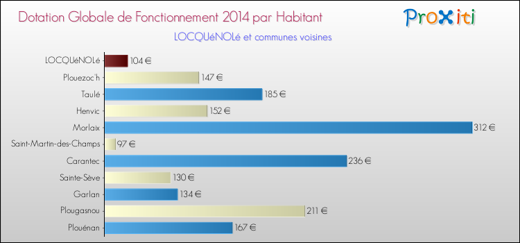 Montant des dotations globales de fonctionnement DGF par Habitant pour LOCQUéNOLé et les communes proches en 2014. Comparaison des des dotations globales de fonctionnement DGF par habitant pour LOCQUéNOLé et les communes voisines en 2014.
