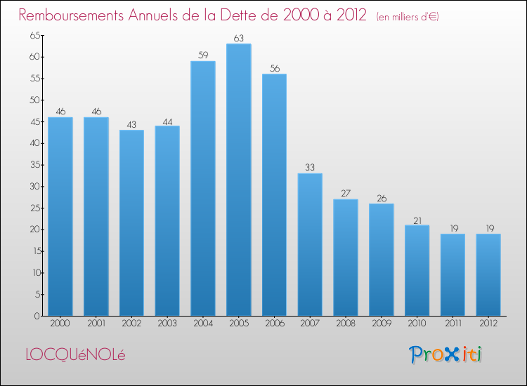Evolution de l'annuité de la dette pour la commune de LOCQUéNOLé de 2000 à 2012 Annuités de la dette pour LOCQUéNOLé de 2000 à 2012
