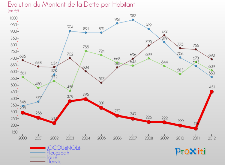 Evolution de la dette par habitant pour la commune de LOCQUéNOLé et les communes proches de 2000 à 2012 Comparaison de la dette par habitant pour LOCQUéNOLé et les communes voisines de 2000 à 2012