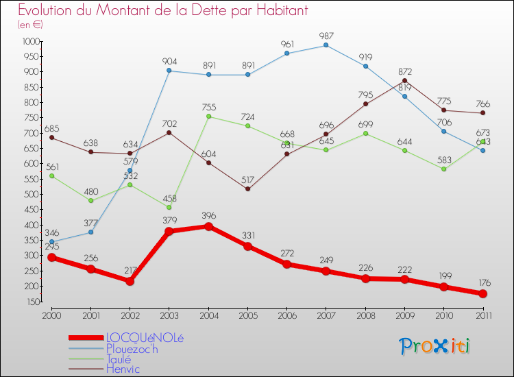Evolution de la dette par habitant pour la commune de LOCQUéNOLé et les communes proches Comparaison de la dette par habitant pour LOCQUéNOLé et les communes voisines