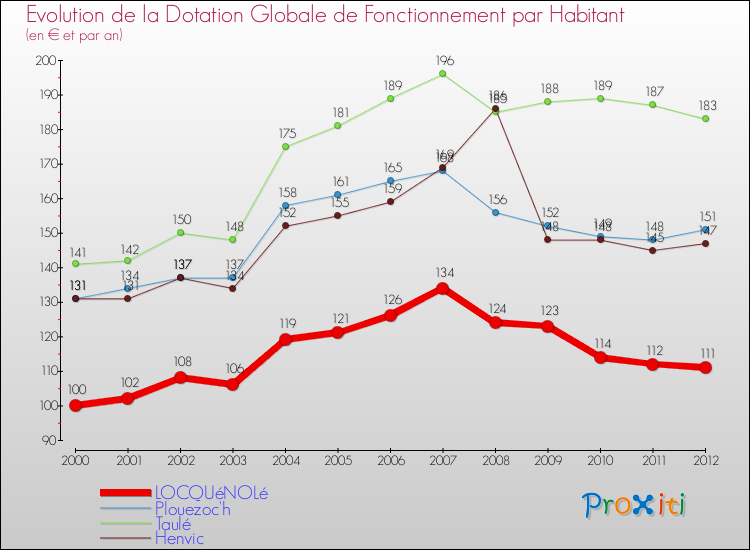 Evolution et montant de la dotation globale de fonctionnement par Habitant pour LOCQUéNOLé et les communes proches Comparaison des dotations globales de fonctionnement par habitant pour LOCQUéNOLé et les communes voisines