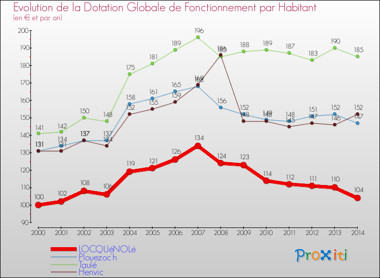 Evolution et montant de la dotation globale de fonctionnement par Habitant pour LOCQUéNOLé et les communes proches de 2000 à 2014. Comparaison des dotations globales de fonctionnement par habitant pour LOCQUéNOLé et les communes voisines de 2000 à 2014.