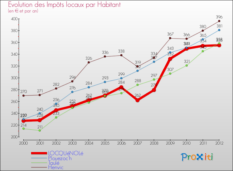 Evolution et montant des impôts locaux par Habitant pour LOCQUéNOLé et les communes proches Comparaison des impôts locaux par habitant pour LOCQUéNOLé et les communes voisines
