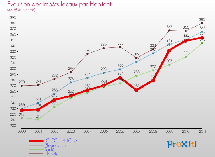 Evolution et montant des impôts locaux par Habitant pour LOCQUéNOLé et les communes proches Comparaison des impôts locaux par habitant pour LOCQUéNOLé et les communes voisines