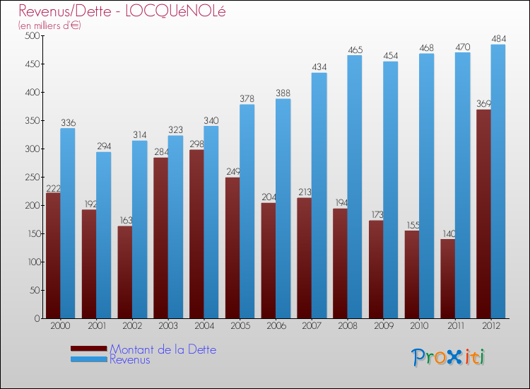 Evolution comparée de la dette et des revenus pour la commune de LOCQUéNOLé de 2000 à 2012 Comparaison de la dette et des revenus pour LOCQUéNOLé de 2000 à 2012