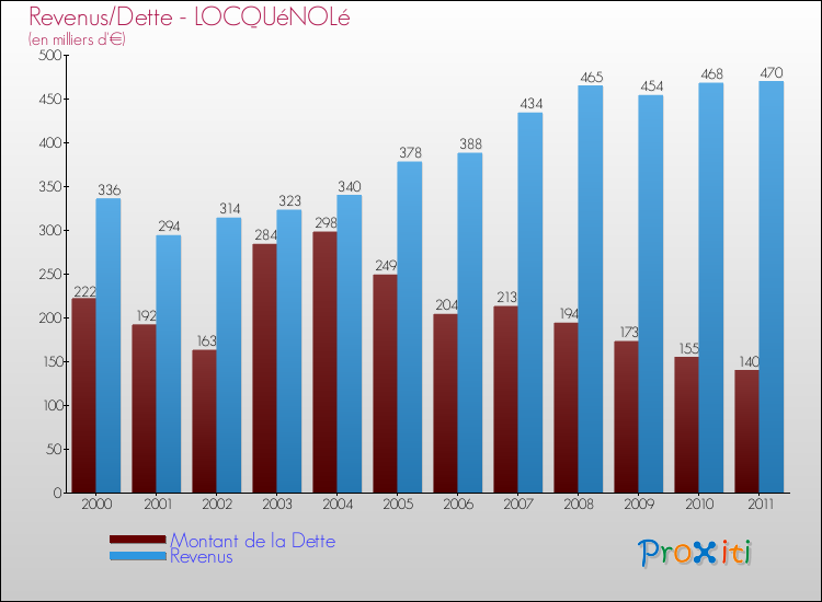 Evolution comparée de la dette et des revenus pour la commune de LOCQUéNOLé de 2000 à 2011 Comparaison de la dette et des revenus pour LOCQUéNOLé de 2000 à 2011