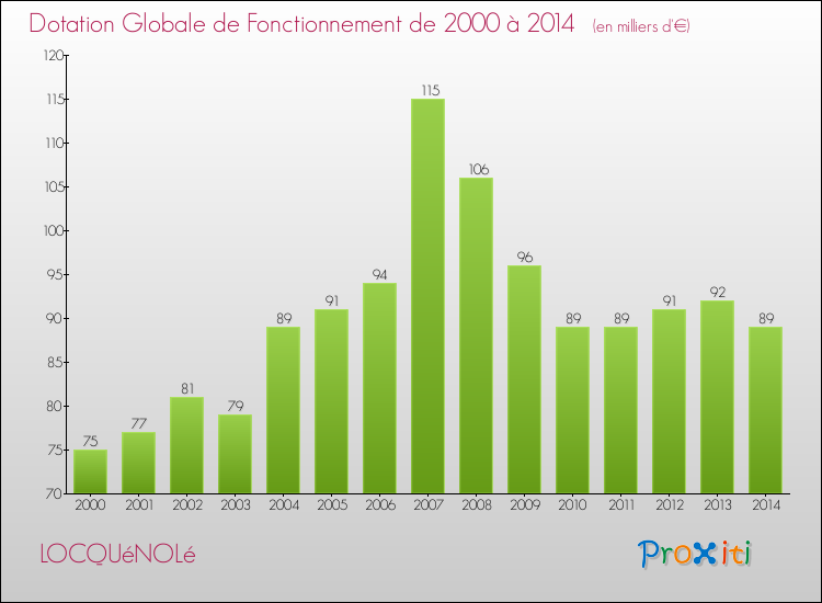 Evolution du montant de la Dotation Globale de Fonctionnement pour la commune de LOCQUéNOLé de 2000 à 2014 Evolution du montant de la Dotation Globale de Fonctionnement pour LOCQUéNOLé de 2000 à 2014