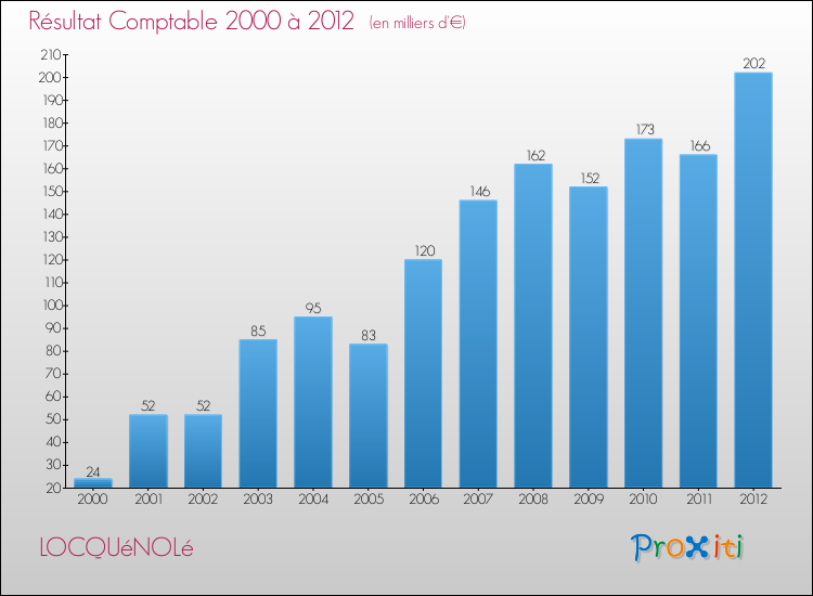 Evolution du résultat comptable pour la commune de LOCQUéNOLé de 2000 à 2012 Evolution du résultat comptable pour LOCQUéNOLé de 2000 à 2012