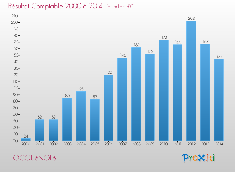 Evolution du résultat comptable pour la commune de LOCQUéNOLé de 2000 à 2014 Evolution du résultat comptable pour LOCQUéNOLé de 2000 à 2014