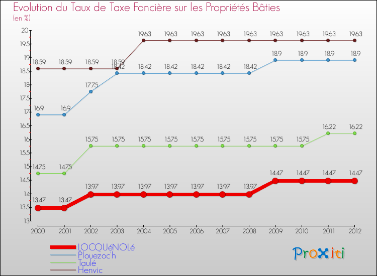 Evolution du taux de la taxe foncière sur le bati pour LOCQUéNOLé et les communes proches de 2000 à 2012 Comparaison des taux de taxe foncière sur le bati pour LOCQUéNOLé et les communes voisines de 2000 à 2012