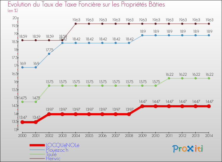 Evolution du taux de la taxe foncière sur le bati pour LOCQUéNOLé et les communes proches de 2000 à 2014 Comparaison des taux de taxe foncière sur le bati pour LOCQUéNOLé et les communes voisines de 2000 à 2014