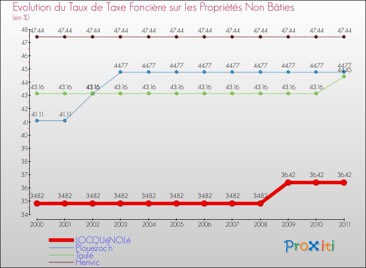 Evolution du taux de la taxe foncière sur les immeubles et terrains non batis pour LOCQUéNOLé et les communes proches Comparaison des taux de la taxe foncière sur les immeubles et terrains non batis pour LOCQUéNOLé et les communes voisines
