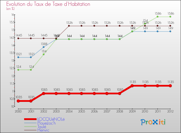 Evolution du taux de la taxe d'habitation pour LOCQUéNOLé et les communes proches Comparaison des taux de la taxe d'habitation pour LOCQUéNOLé et les communes voisines