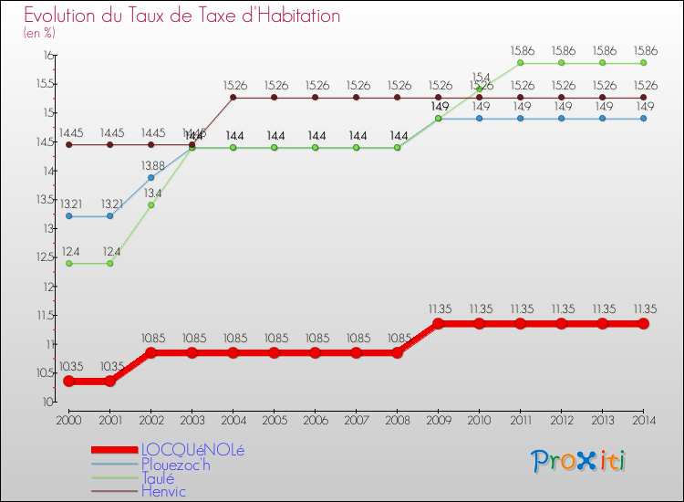 Evolution du taux de la taxe d'habitation pour LOCQUéNOLé et les communes proches de 2000 à 2014 Comparaison des taux de la taxe d'habitation pour LOCQUéNOLé et les communes voisines de 2000 à 2014