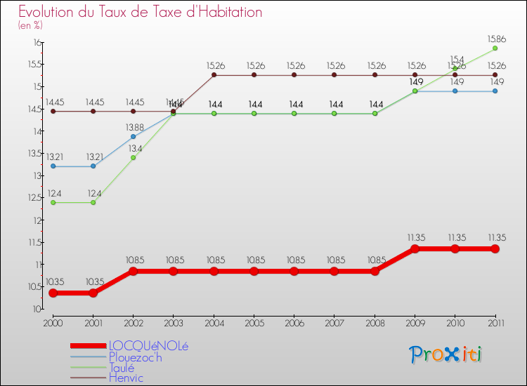 Evolution du taux de la taxe d'habitation pour LOCQUéNOLé et les communes proches Comparaison des taux de la taxe d'habitation pour LOCQUéNOLé et les communes voisines