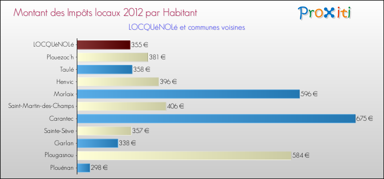 Montant des impôts locaux par Habitant pour LOCQUéNOLé et les communes proches Comparaison des impôts locaux par habitant pour LOCQUéNOLé et les communes voisines