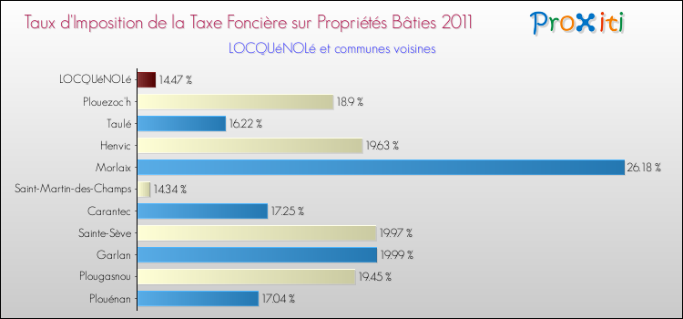 Taux d'imposition de la taxe foncière sur le bati 2011 pour LOCQUéNOLé et les communes proches Comparaison des taux d'imposition de la taxe foncière sur le bati 2011 pour LOCQUéNOLé et les communes voisines
