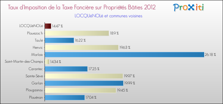 Taux d'imposition de la taxe foncière sur le bati 2012 pour LOCQUéNOLé et les communes proches Comparaison des taux d'imposition de la taxe foncière sur le bati 2012 pour LOCQUéNOLé et les communes voisines