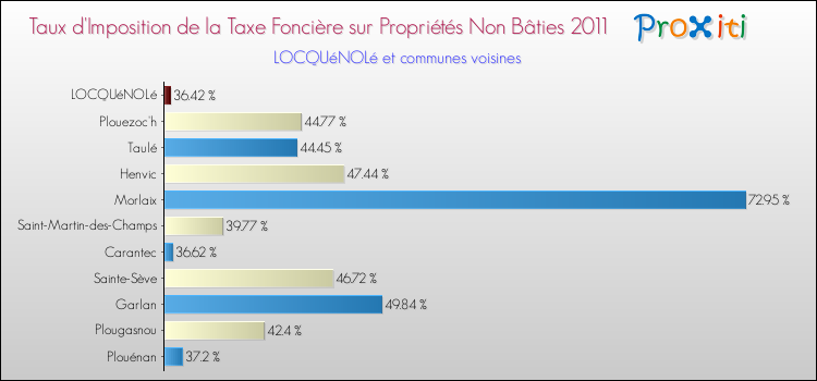 Taux d'imposition de la taxe foncière sur les immeubles et terrains non batis 2011 pour LOCQUéNOLé et les communes proches Comparaison des taux d'imposition de la taxe foncière sur les immeubles et terrains non batis 2011 pour LOCQUéNOLé et les communes voisines