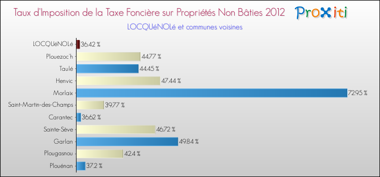Taux d'imposition de la taxe foncière sur les immeubles et terrains non batis 2012 pour LOCQUéNOLé et les communes proches Comparaison des taux d'imposition de la taxe foncière sur les immeubles et terrains non batis 2012 pour LOCQUéNOLé et les communes voisines