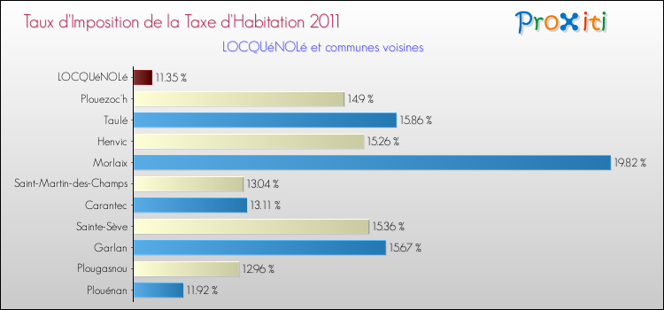 Taux d'imposition de la taxe d'habitation 2011 pour LOCQUéNOLé et les communes proches Comparaison des taux d'imposition de la taxe d'habitation 2011 pour LOCQUéNOLé et les communes voisines