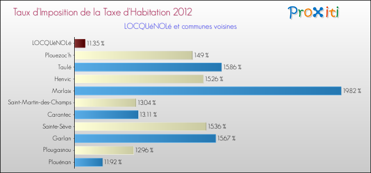 Taux d'imposition de la taxe d'habitation 2012 pour LOCQUéNOLé et les communes proches Comparaison des taux d'imposition de la taxe d'habitation 2012 pour LOCQUéNOLé et les communes voisines