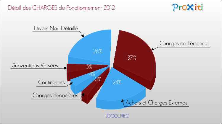 Décomposition des Charges de Fonctionnement 2012 de la commune de LOCQUIREC Charges de Fonctionnement 2012 pour la commune de LOCQUIREC