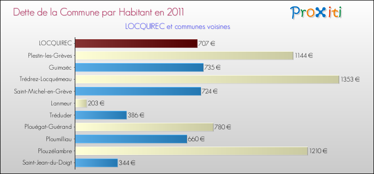 Dette par habitant de la commune en 2011 pour LOCQUIREC et les communes proches Comparaison de la dette par habitant de la commune en 2011 pour LOCQUIREC et les communes voisines