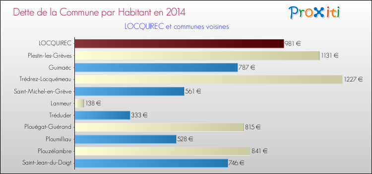 Dette par habitant de la commune en 2014 pour LOCQUIREC et les communes proches Comparaison de la dette par habitant de la commune en 2014 pour LOCQUIREC et les communes voisines