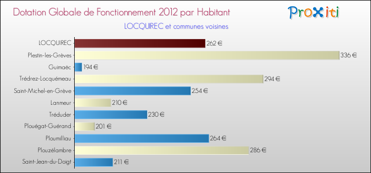 Montant des dotations globales de fonctionnement DGF par Habitant pour LOCQUIREC et les communes proches Comparaison des des dotations globales de fonctionnement DGF par habitant pour LOCQUIREC et les communes voisines