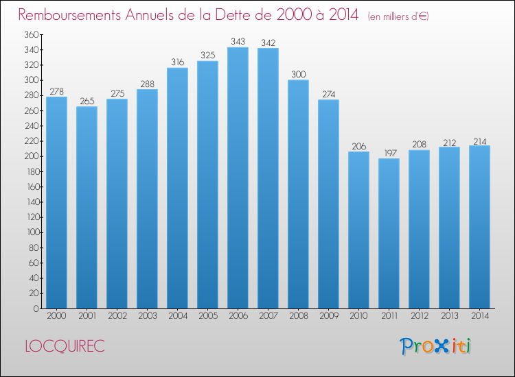 Evolution de l'annuité de la dette pour la commune de LOCQUIREC de 2000 à 2014 Annuités de la dette pour LOCQUIREC de 2000 à 2014