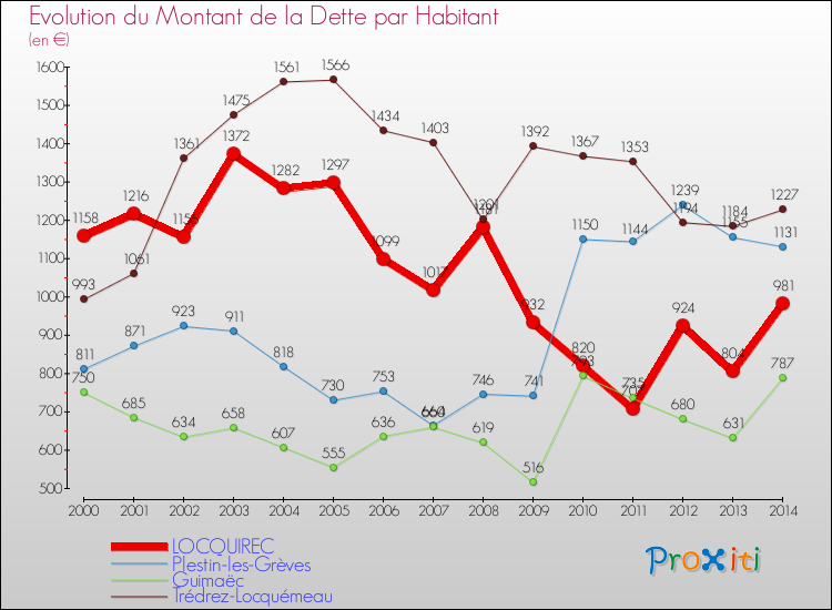Evolution de la dette par habitant pour la commune de LOCQUIREC et les communes proches de 2000 à 2014 Comparaison de la dette par habitant pour LOCQUIREC et les communes voisines de 2000 à 2014