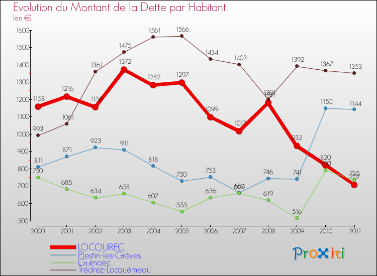 Evolution de la dette par habitant pour la commune de LOCQUIREC et les communes proches Comparaison de la dette par habitant pour LOCQUIREC et les communes voisines